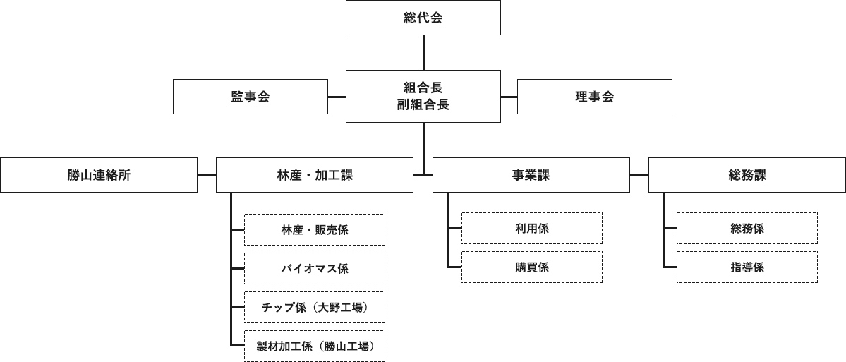 組織図
